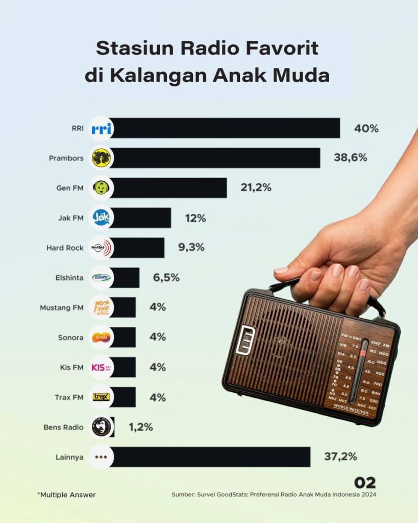 Radio di Era Digital: Masihkah Anak Muda “Nyetel” Siaran? Sebuah Analisis Survei dan Nostalgia